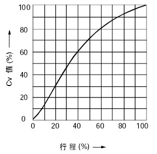 線性特性(LC金屬閥座)
