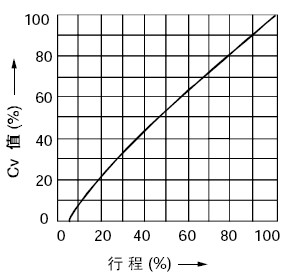 線性特性(LTF軟閥座)