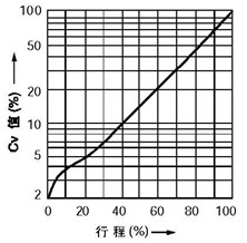 等百分比特性(%CF金屬閥座、%TF軟閥座)