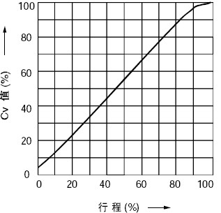 線性特性(LC)