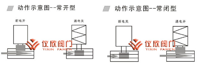 ZBSF不銹鋼電磁閥動(dòng)作示意圖