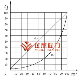 氣動(dòng)薄膜單座調(diào)節(jié)閥