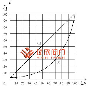 氣動薄膜籠式單座調(diào)節(jié)閥