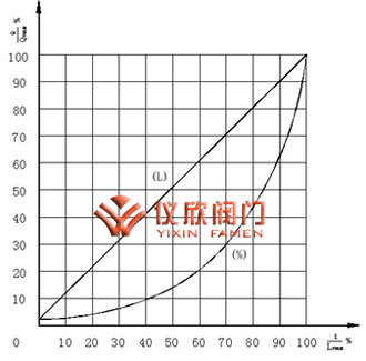 氣動薄膜套筒調節(jié)閥