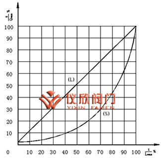 氣動薄膜雙座調(diào)節(jié)閥