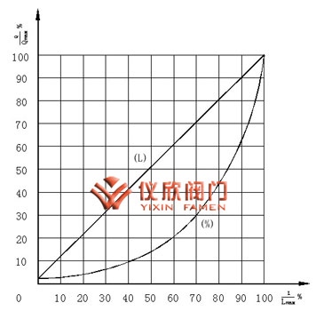 氣動(dòng)薄膜小流量調(diào)節(jié)閥